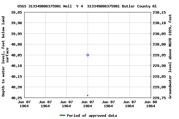 Graph of groundwater level data at USGS 313349086375901 Well  V 4  313349086375901 Butler County Al