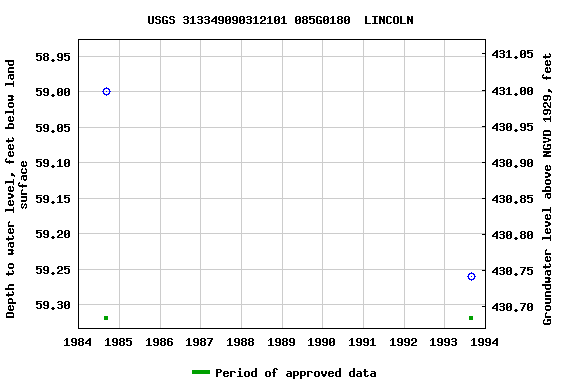 Graph of groundwater level data at USGS 313349090312101 085G0180  LINCOLN