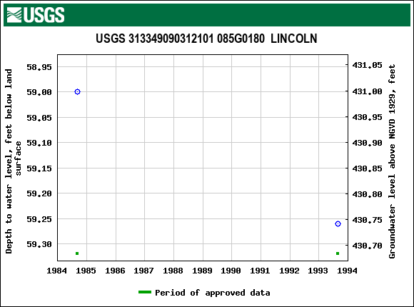 Graph of groundwater level data at USGS 313349090312101 085G0180  LINCOLN