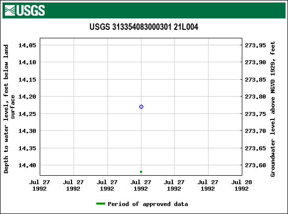 Graph of groundwater level data at USGS 313354083000301 21L004