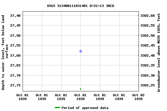 Graph of groundwater level data at USGS 313400111031401 D-21-13 30CD