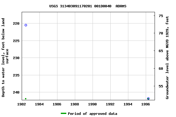 Graph of groundwater level data at USGS 313403091170201 001D0040  ADAMS