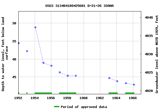 Graph of groundwater level data at USGS 313404109425601 D-21-26 32AAA
