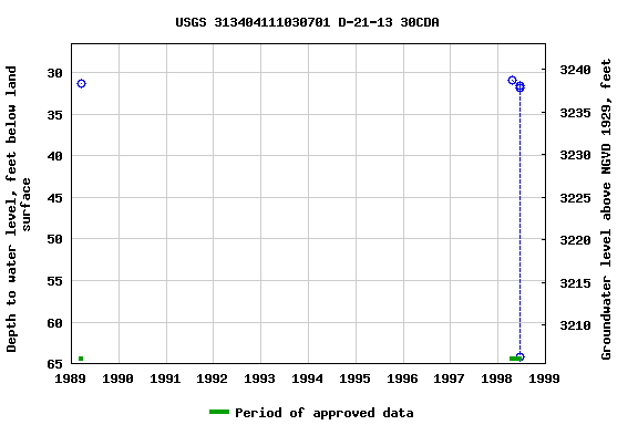 Graph of groundwater level data at USGS 313404111030701 D-21-13 30CDA