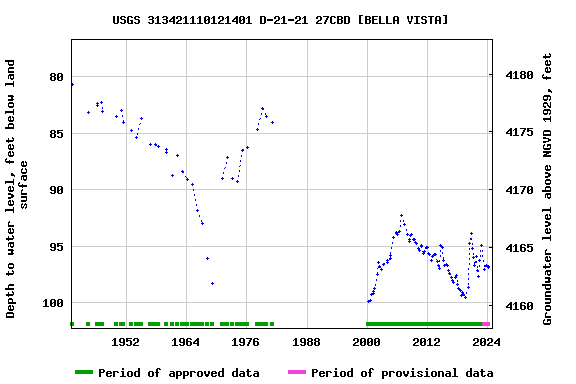 Graph of groundwater level data at USGS 313421110121401 D-21-21 27CBD [BELLA VISTA]