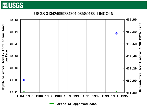 Graph of groundwater level data at USGS 313424090284901 085G0163  LINCOLN