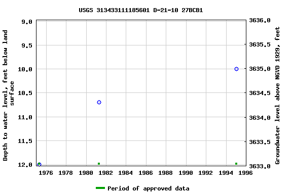 Graph of groundwater level data at USGS 313433111185601 D-21-10 27BCB1