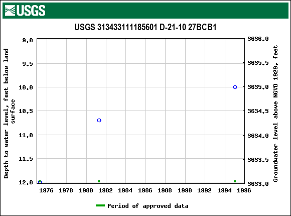 Graph of groundwater level data at USGS 313433111185601 D-21-10 27BCB1