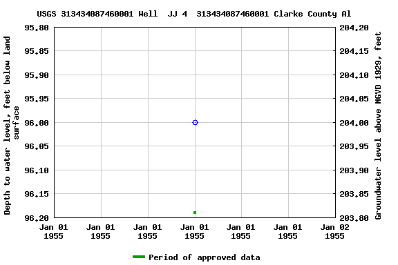 Graph of groundwater level data at USGS 313434087460001 Well  JJ 4  313434087460001 Clarke County Al