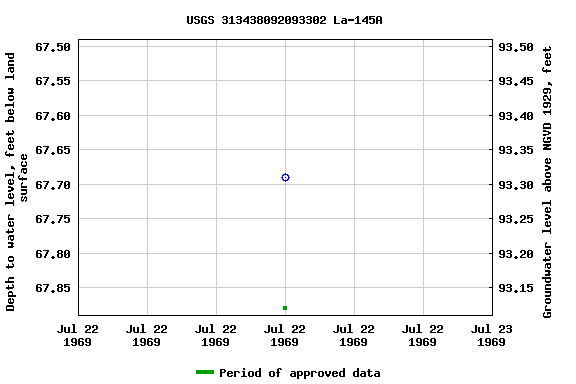 Graph of groundwater level data at USGS 313438092093302 La-145A