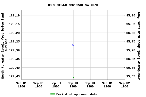 Graph of groundwater level data at USGS 313441093285501 Sa-407A