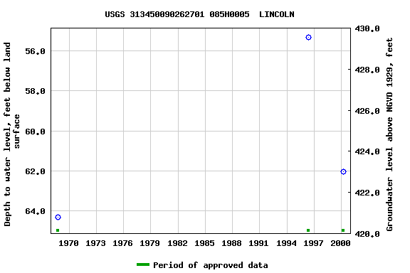 Graph of groundwater level data at USGS 313450090262701 085H0005  LINCOLN