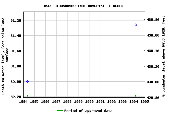 Graph of groundwater level data at USGS 313450090291401 085G0151  LINCOLN