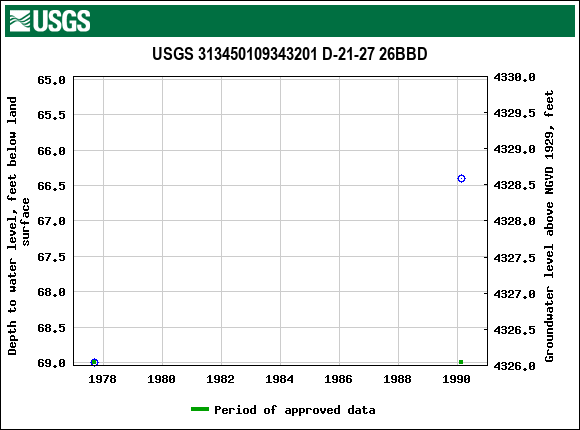 Graph of groundwater level data at USGS 313450109343201 D-21-27 26BBD