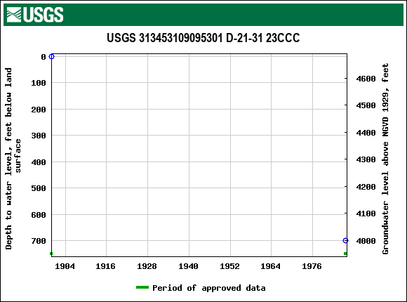 Graph of groundwater level data at USGS 313453109095301 D-21-31 23CCC