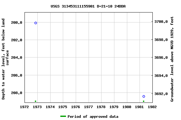 Graph of groundwater level data at USGS 313453111155901 D-21-10 24DDA