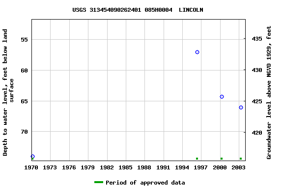 Graph of groundwater level data at USGS 313454090262401 085H0004  LINCOLN