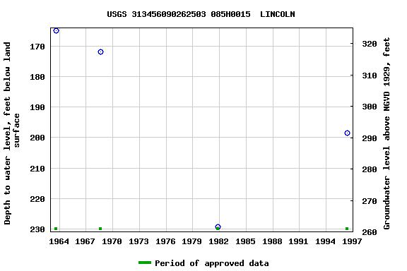 Graph of groundwater level data at USGS 313456090262503 085H0015  LINCOLN