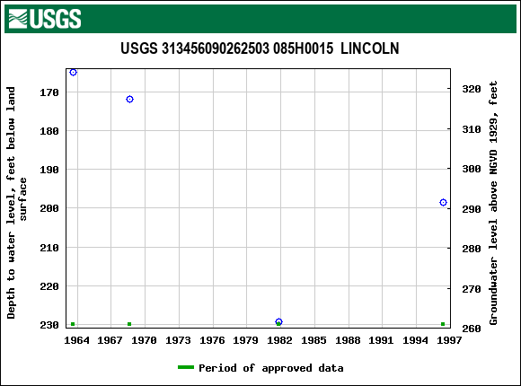 Graph of groundwater level data at USGS 313456090262503 085H0015  LINCOLN