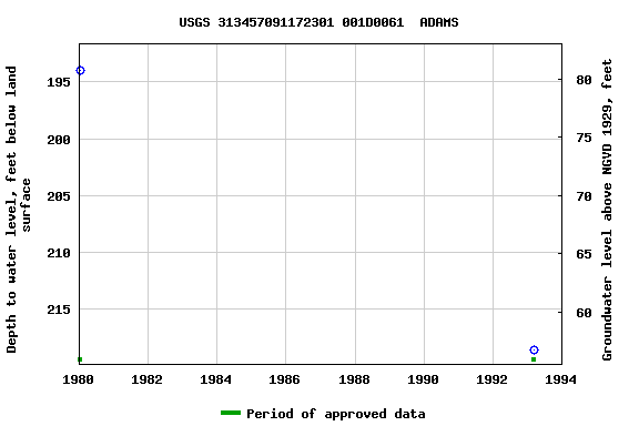Graph of groundwater level data at USGS 313457091172301 001D0061  ADAMS