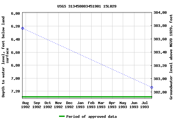 Graph of groundwater level data at USGS 313458083451901 15L029