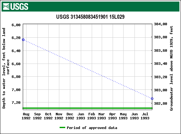 Graph of groundwater level data at USGS 313458083451901 15L029