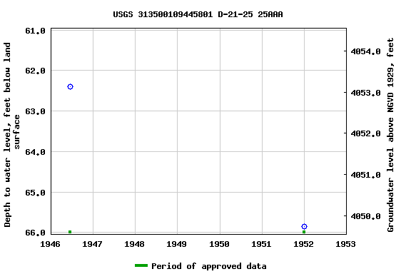 Graph of groundwater level data at USGS 313500109445801 D-21-25 25AAA