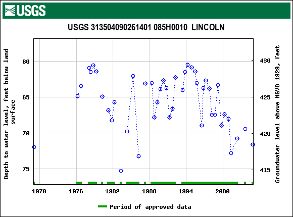 Graph of groundwater level data at USGS 313504090261401 085H0010  LINCOLN