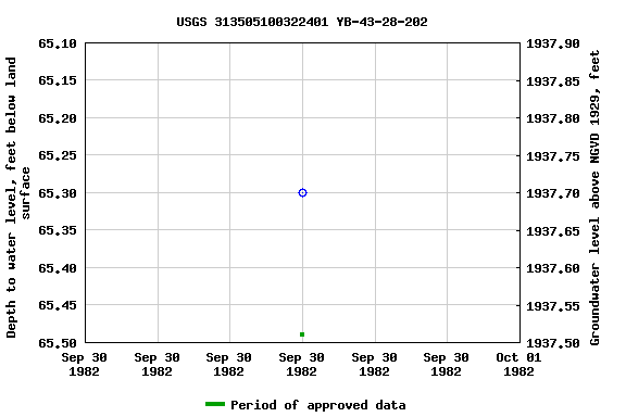 Graph of groundwater level data at USGS 313505100322401 YB-43-28-202