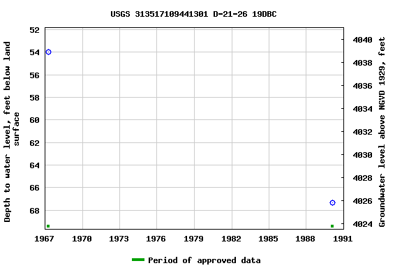 Graph of groundwater level data at USGS 313517109441301 D-21-26 19DBC