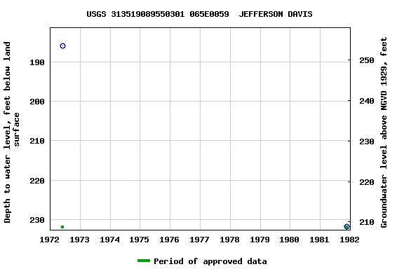 Graph of groundwater level data at USGS 313519089550301 065E0059  JEFFERSON DAVIS