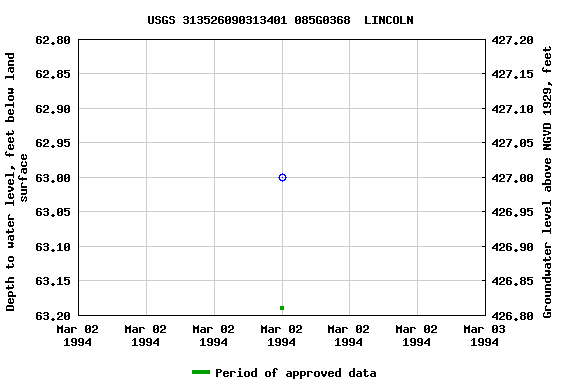 Graph of groundwater level data at USGS 313526090313401 085G0368  LINCOLN