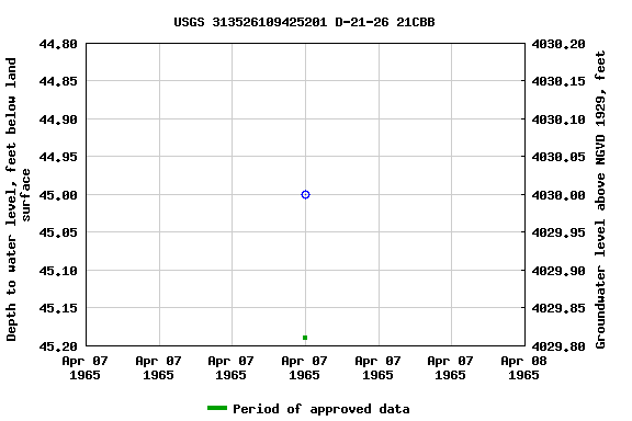 Graph of groundwater level data at USGS 313526109425201 D-21-26 21CBB