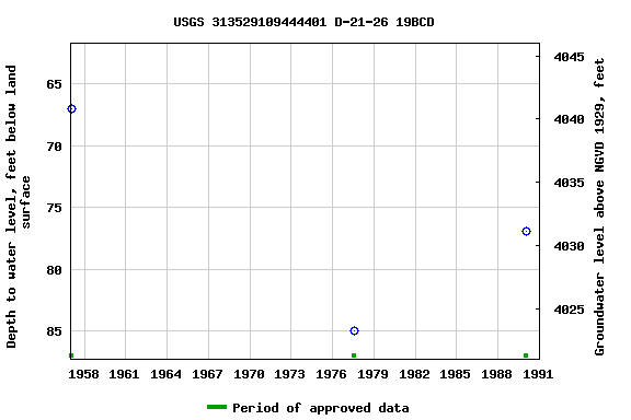 Graph of groundwater level data at USGS 313529109444401 D-21-26 19BCD