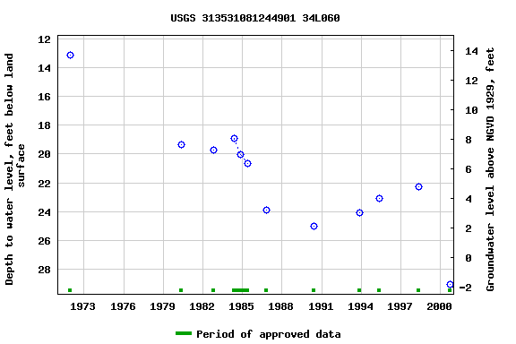 Graph of groundwater level data at USGS 313531081244901 34L060