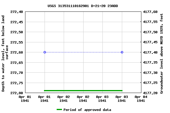 Graph of groundwater level data at USGS 313531110162901 D-21-20 23ADD