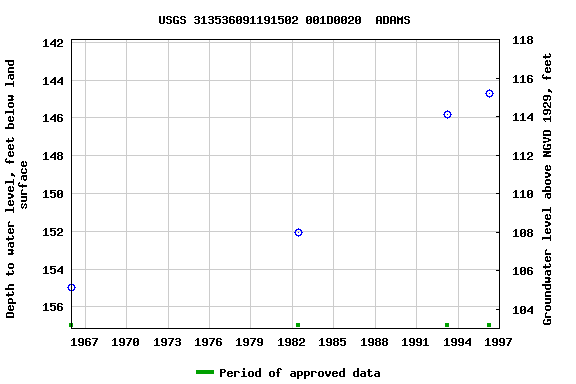 Graph of groundwater level data at USGS 313536091191502 001D0020  ADAMS