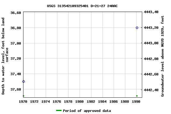 Graph of groundwater level data at USGS 313542109325401 D-21-27 24AAC