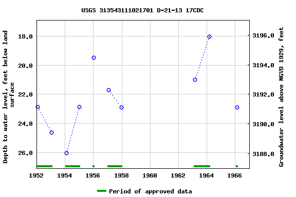 Graph of groundwater level data at USGS 313543111021701 D-21-13 17CDC