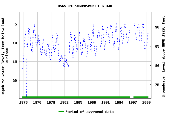 Graph of groundwater level data at USGS 313546092453901 G-348