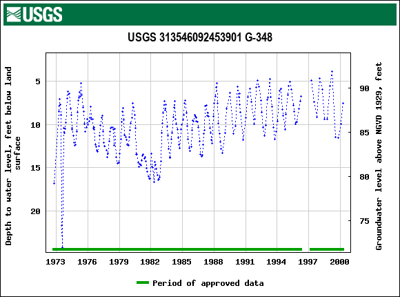 Graph of groundwater level data at USGS 313546092453901 G-348