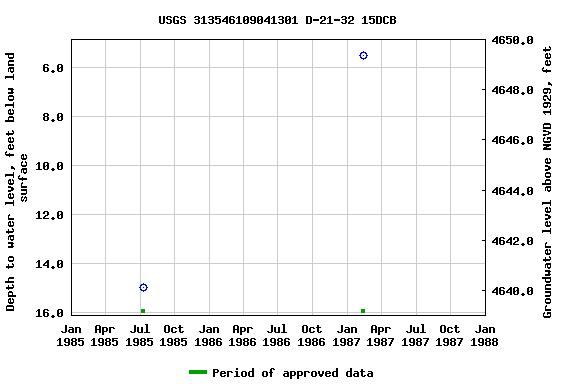Graph of groundwater level data at USGS 313546109041301 D-21-32 15DCB