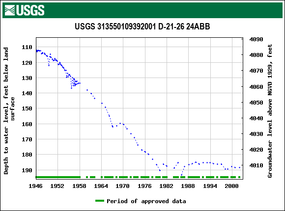 Graph of groundwater level data at USGS 313550109392001 D-21-26 24ABB