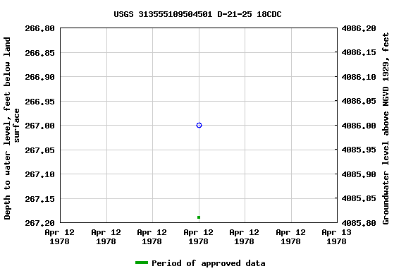 Graph of groundwater level data at USGS 313555109504501 D-21-25 18CDC