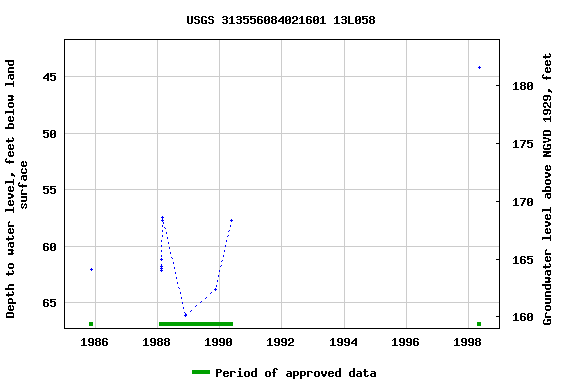 Graph of groundwater level data at USGS 313556084021601 13L058