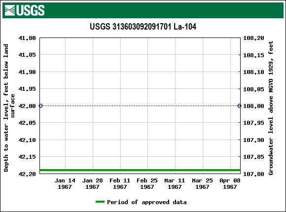 Graph of groundwater level data at USGS 313603092091701 La-104