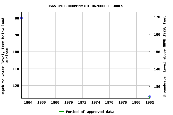 Graph of groundwater level data at USGS 313604089115701 067K0003  JONES