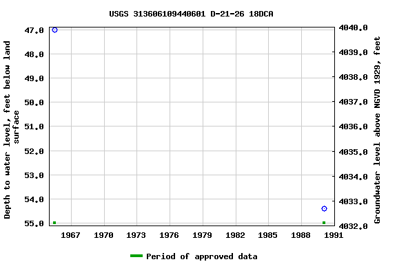 Graph of groundwater level data at USGS 313606109440601 D-21-26 18DCA