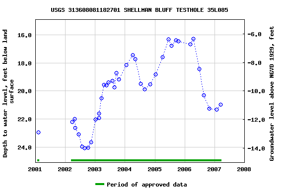 Graph of groundwater level data at USGS 313608081182701 SHELLMAN BLUFF TESTHOLE 35L085