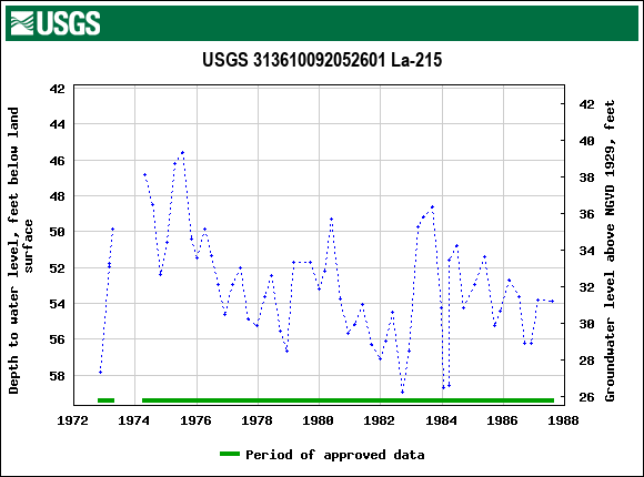 Graph of groundwater level data at USGS 313610092052601 La-215